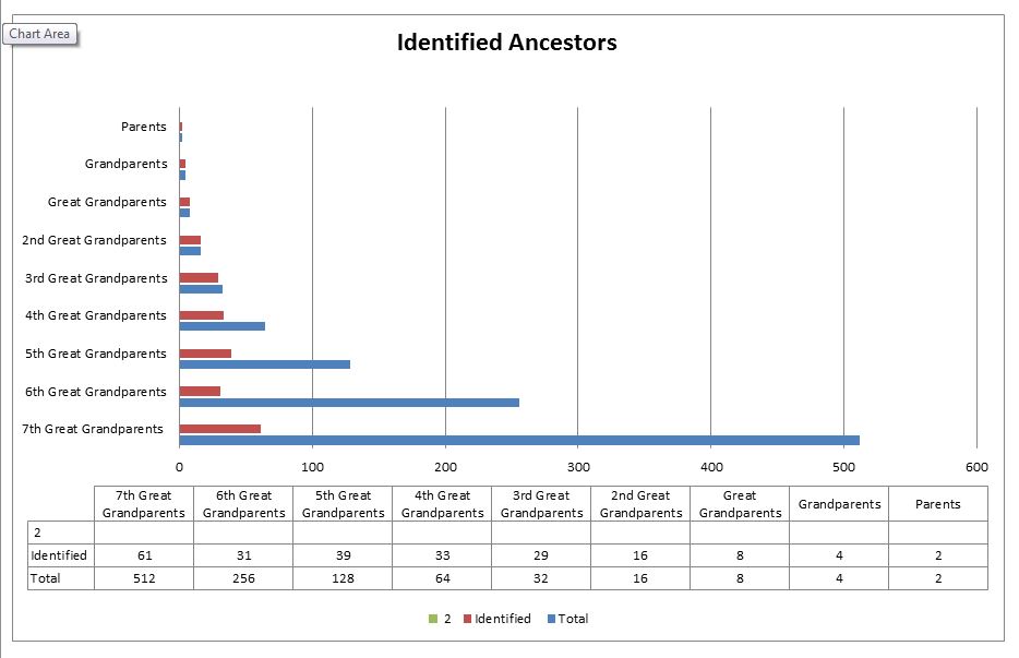 Identified Ancestor.  Blue is the total to be found, red is how many I have. 